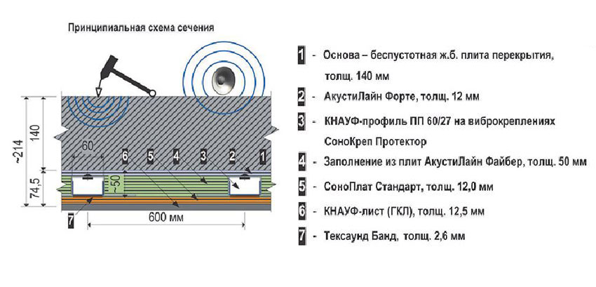 Звукоизоляция потолка Звукоизоляция потолка