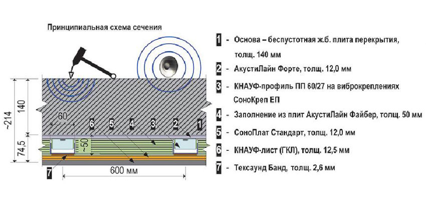 Звукоизоляция потолка Звукоизоляция потолка