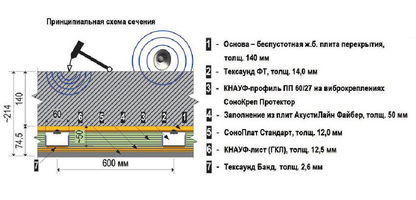 Звукоизоляция потолка Звукоизоляция потолка