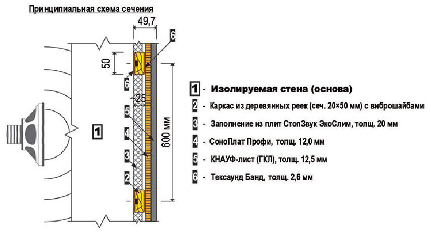 Звукоизоляция стен Звукоизоляция стен