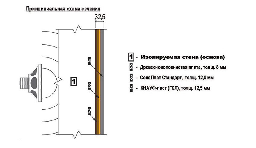 Звукоизоляция стен Звукоизоляция стен
