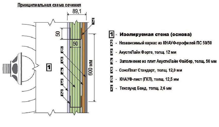 Звукоизоляция стен Звукоизоляция стен